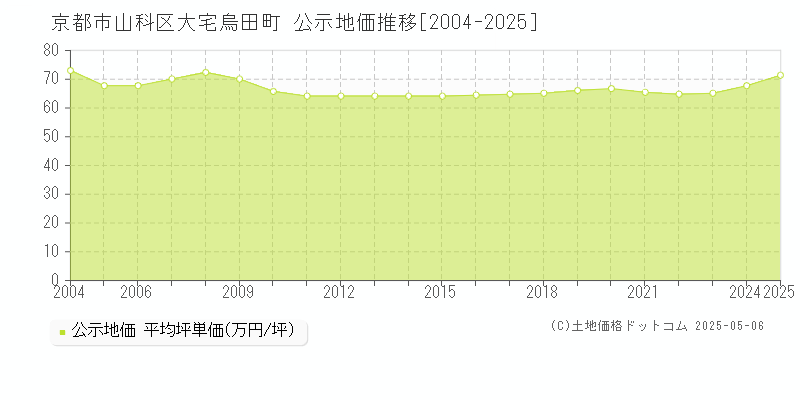 大宅烏田町(京都市山科区)の公示地価推移グラフ(坪単価)[2004-2025年]
