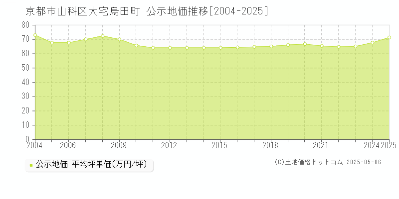 京都市山科区大宅烏田町の地価公示推移グラフ 