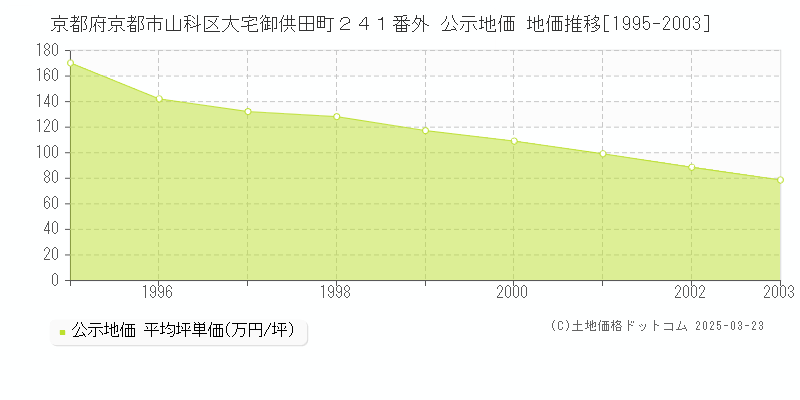 京都府京都市山科区大宅御供田町２４１番外 公示地価 地価推移[1995-2003]