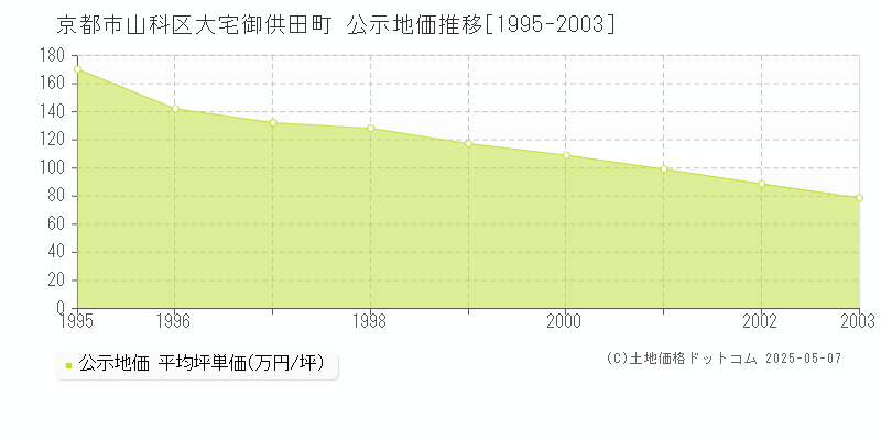 大宅御供田町(京都市山科区)の公示地価推移グラフ(坪単価)[1995-2003年]