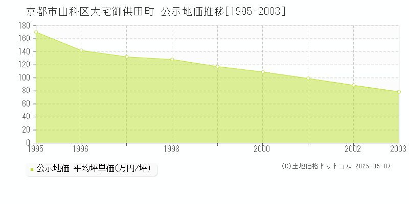 京都市山科区大宅御供田町の地価公示推移グラフ 