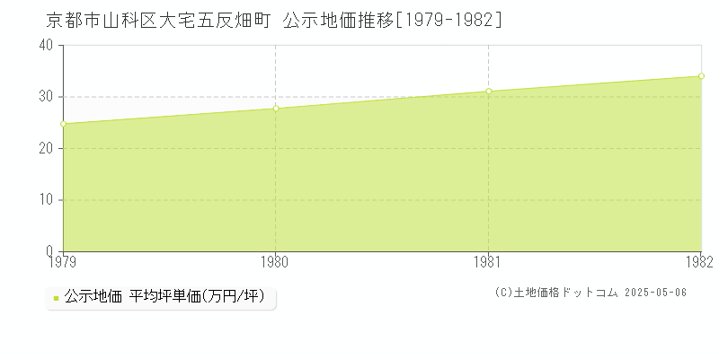 大宅五反畑町(京都市山科区)の公示地価推移グラフ(坪単価)[1979-1982年]