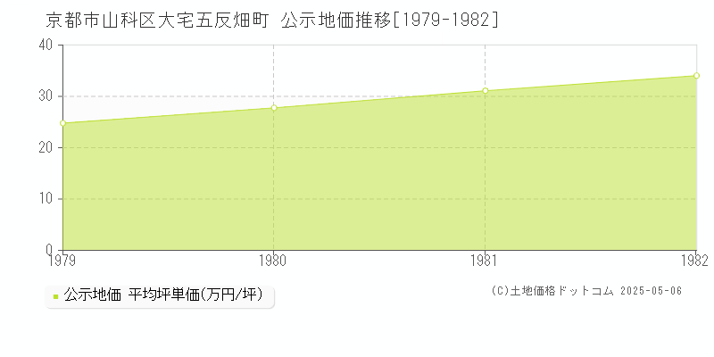 京都市山科区大宅五反畑町の地価公示推移グラフ 