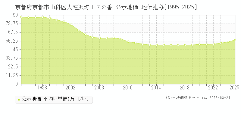京都府京都市山科区大宅沢町１７２番 公示地価 地価推移[1995-2025]