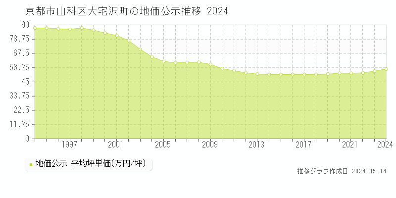 京都市山科区大宅沢町の地価公示推移グラフ 