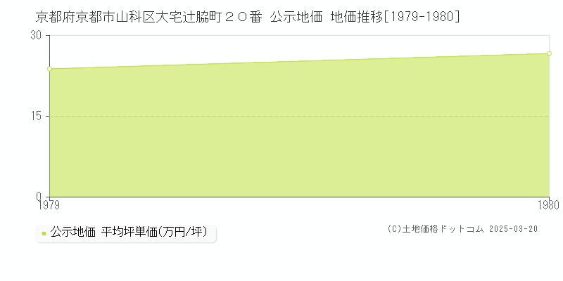 京都府京都市山科区大宅辻脇町２０番 公示地価 地価推移[1979-1980]