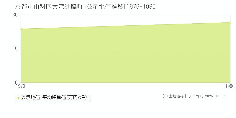 大宅辻脇町(京都市山科区)の公示地価推移グラフ(坪単価)[1979-1980年]