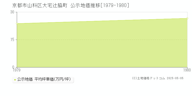 京都市山科区大宅辻脇町の地価公示推移グラフ 