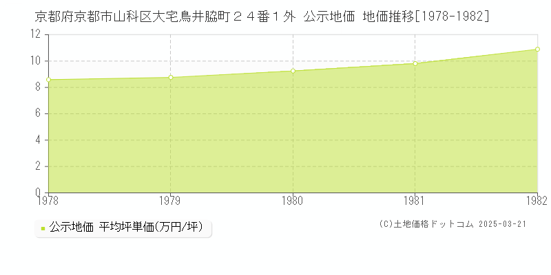京都府京都市山科区大宅鳥井脇町２４番１外 公示地価 地価推移[1978-1982]
