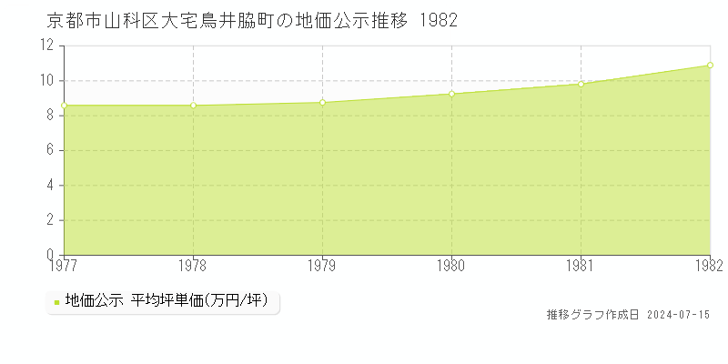 京都市山科区大宅鳥井脇町の地価公示推移グラフ 