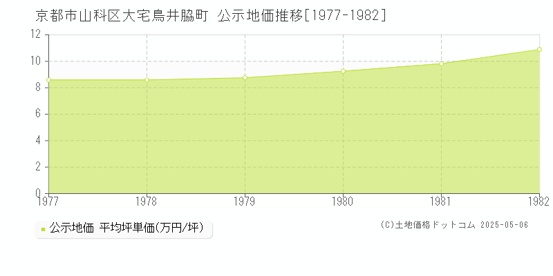 大宅鳥井脇町(京都市山科区)の公示地価推移グラフ(坪単価)[1977-1982年]