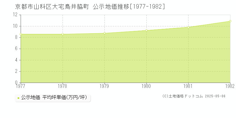 京都市山科区大宅鳥井脇町の地価公示推移グラフ 