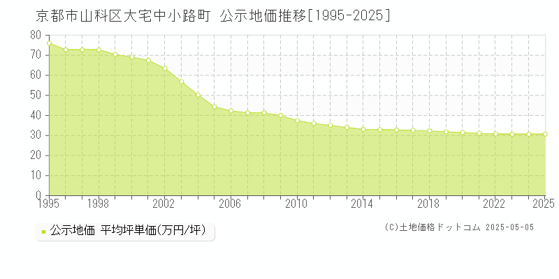 大宅中小路町(京都市山科区)の公示地価推移グラフ(坪単価)[1995-2025年]