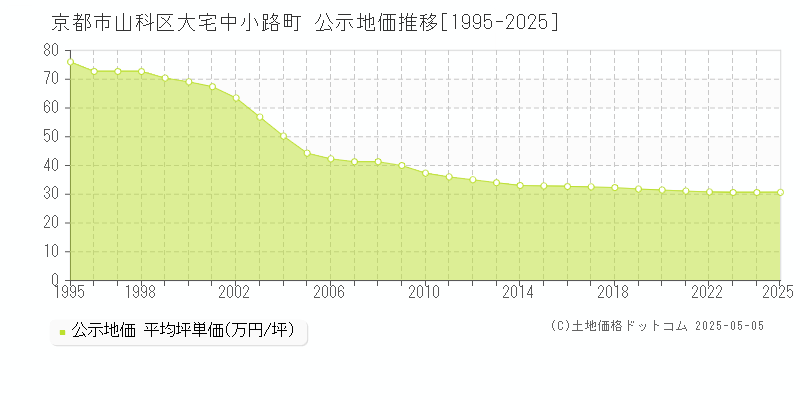 京都市山科区大宅中小路町の地価公示推移グラフ 