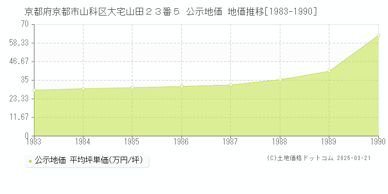 京都府京都市山科区大宅山田２３番５ 公示地価 地価推移[1983-1990]