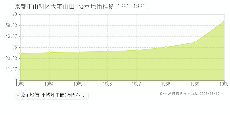 大宅山田(京都市山科区)の公示地価推移グラフ(坪単価)[1983-1990年]
