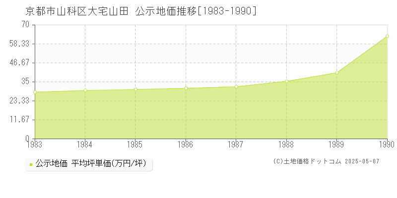 京都市山科区大宅山田の地価公示推移グラフ 