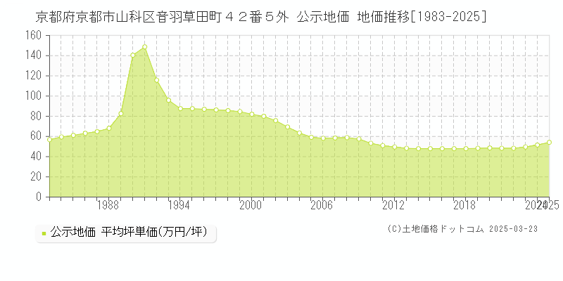 京都府京都市山科区音羽草田町４２番５外 公示地価 地価推移[1983-2025]