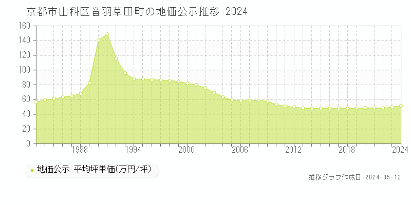 京都市山科区音羽草田町の地価公示推移グラフ 