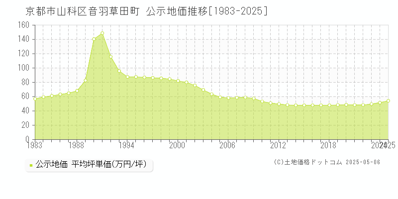 音羽草田町(京都市山科区)の公示地価推移グラフ(坪単価)[1983-2025年]