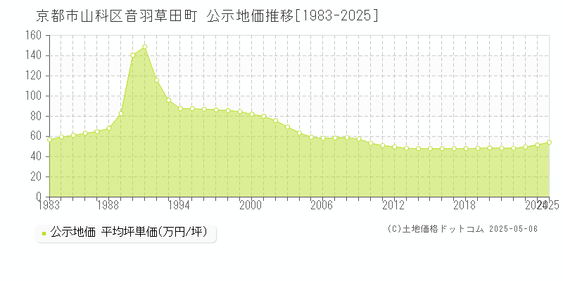 京都市山科区音羽草田町の地価公示推移グラフ 