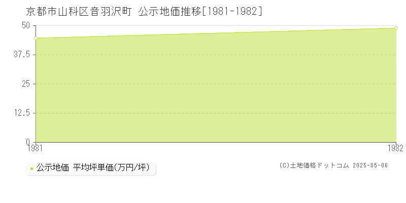 音羽沢町(京都市山科区)の公示地価推移グラフ(坪単価)[1981-1982年]