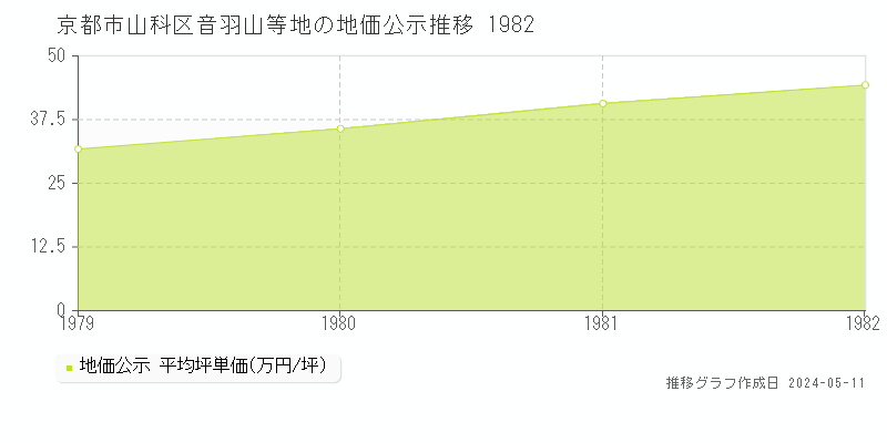 京都市山科区音羽山等地の地価公示推移グラフ 