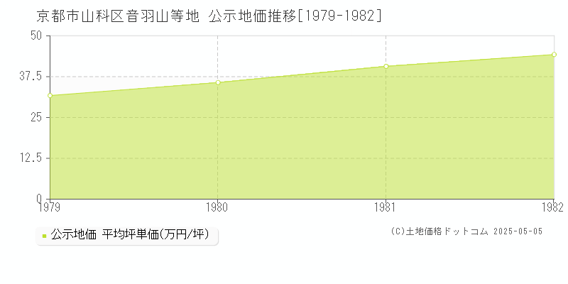 音羽山等地(京都市山科区)の公示地価推移グラフ(坪単価)[1979-1982年]