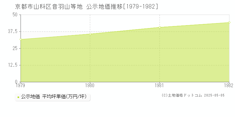 京都市山科区音羽山等地の地価公示推移グラフ 