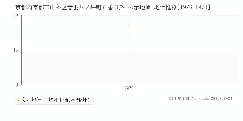京都府京都市山科区音羽八ノ坪町８番３外 公示地価 地価推移[1978-1978]