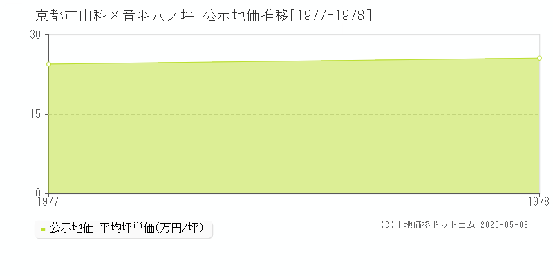 音羽八ノ坪(京都市山科区)の公示地価推移グラフ(坪単価)[1977-1978年]