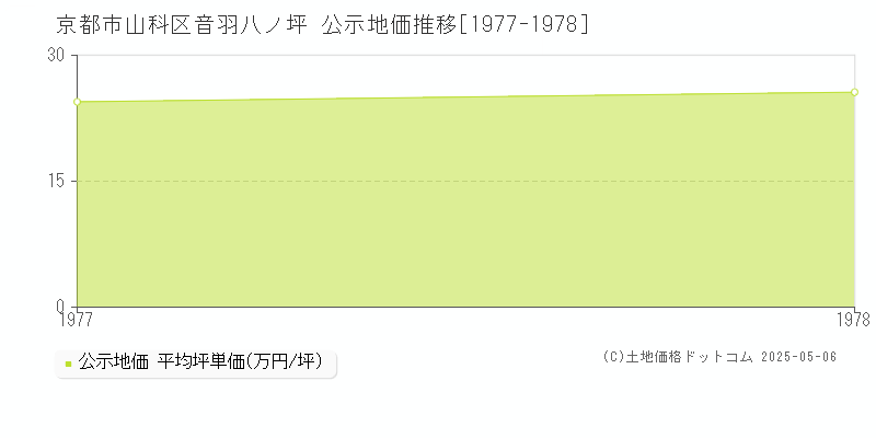 京都市山科区音羽八ノ坪の地価公示推移グラフ 