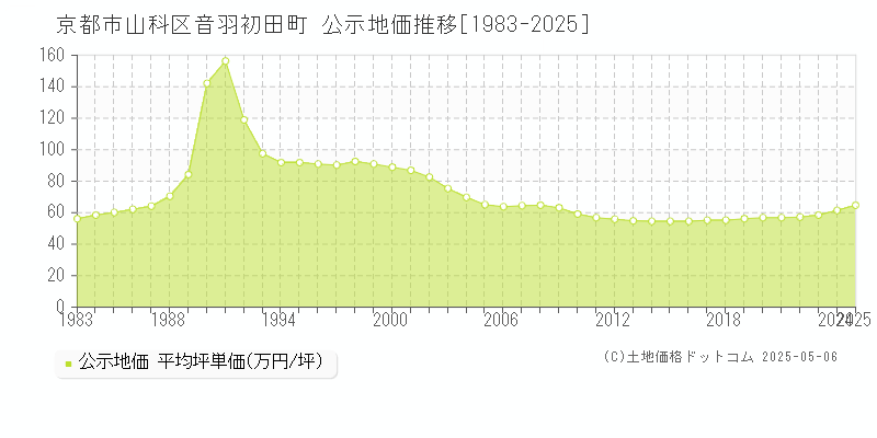 音羽初田町(京都市山科区)の公示地価推移グラフ(坪単価)[1983-2025年]