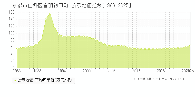 京都市山科区音羽初田町の地価公示推移グラフ 