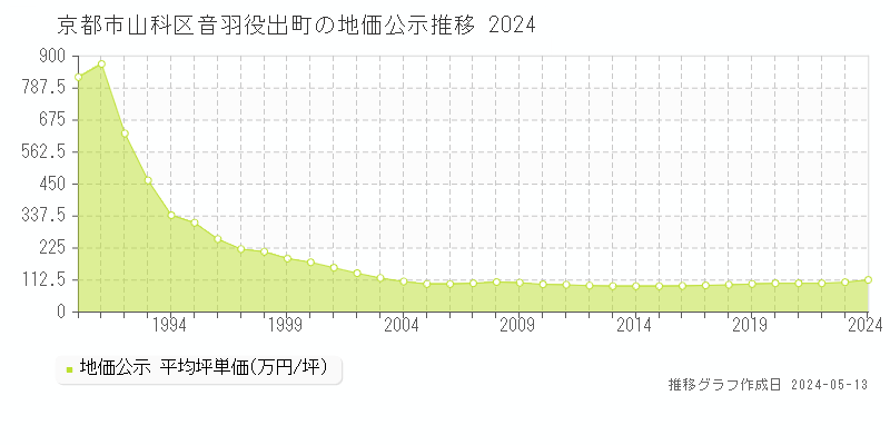 京都市山科区音羽役出町の地価公示推移グラフ 