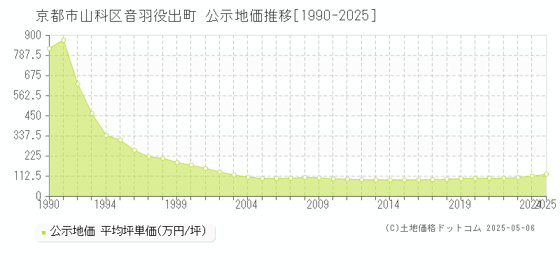 音羽役出町(京都市山科区)の公示地価推移グラフ(坪単価)[1990-2025年]