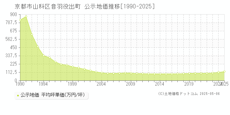 京都市山科区音羽役出町の地価公示推移グラフ 