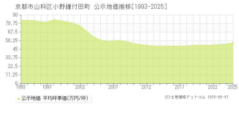 小野鐘付田町(京都市山科区)の公示地価推移グラフ(坪単価)[1993-2025年]