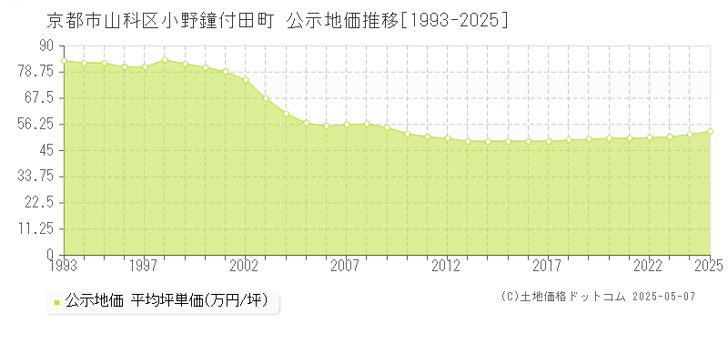 京都市山科区小野鐘付田町の地価公示推移グラフ 