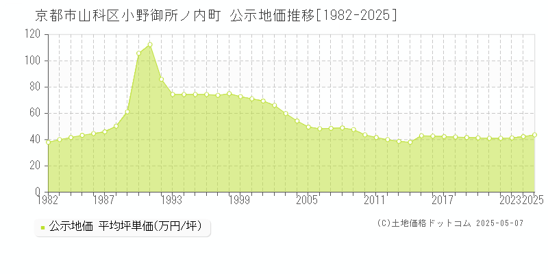 小野御所ノ内町(京都市山科区)の公示地価推移グラフ(坪単価)[1982-2025年]