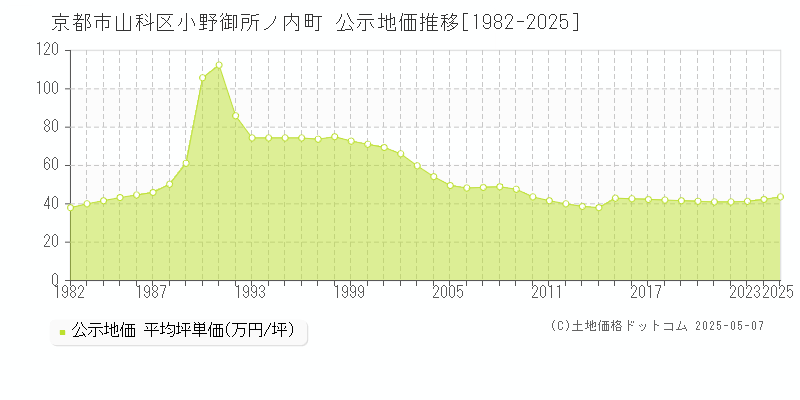 京都市山科区小野御所ノ内町の地価公示推移グラフ 