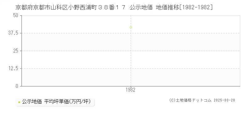 京都府京都市山科区小野西浦町３８番１７ 公示地価 地価推移[1982-1982]