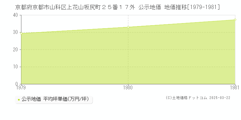 京都府京都市山科区上花山坂尻町２５番１７外 公示地価 地価推移[1979-1981]