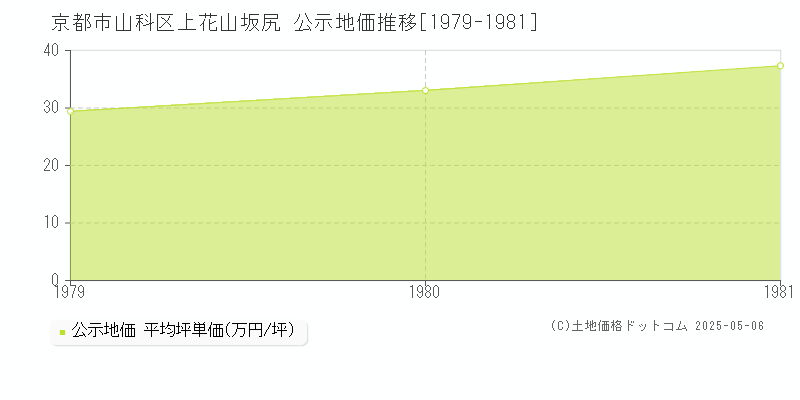 上花山坂尻(京都市山科区)の公示地価推移グラフ(坪単価)[1979-1981年]