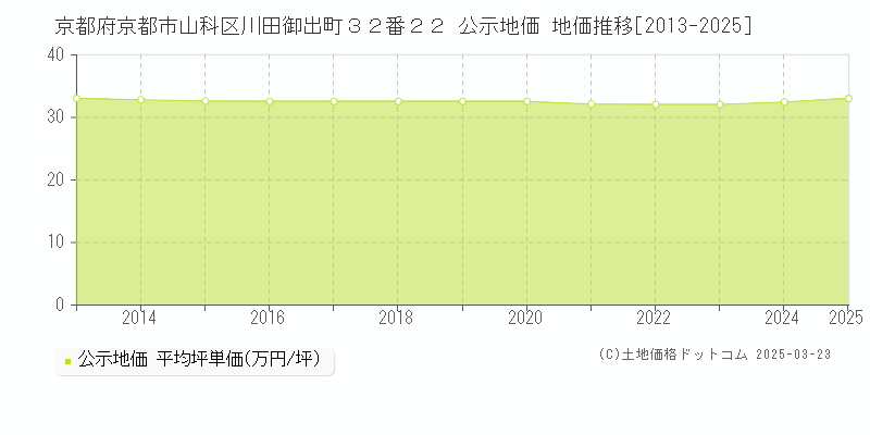 京都府京都市山科区川田御出町３２番２２ 公示地価 地価推移[2013-2025]