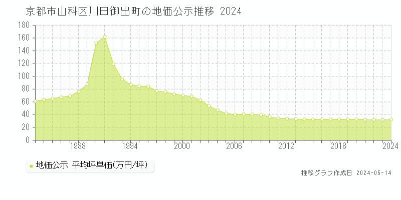 京都市山科区川田御出町の地価公示推移グラフ 