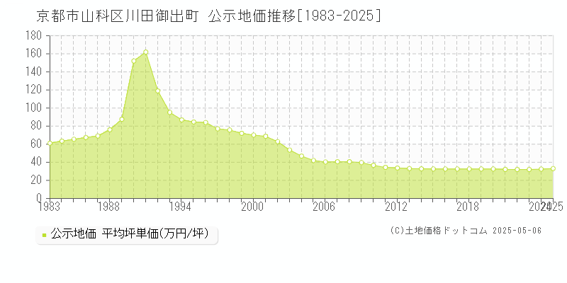 川田御出町(京都市山科区)の公示地価推移グラフ(坪単価)[1983-2025年]