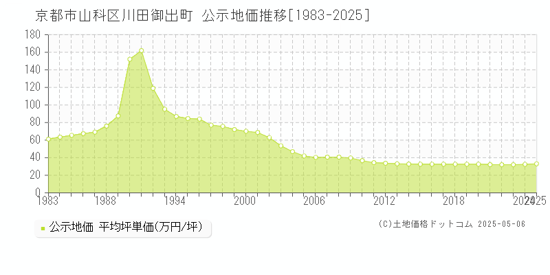 京都市山科区川田御出町の地価公示推移グラフ 