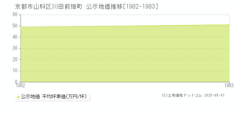 川田前畑町(京都市山科区)の公示地価推移グラフ(坪単価)[1982-1983年]