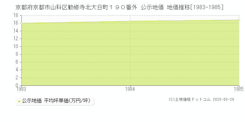 京都府京都市山科区勧修寺北大日町１９０番外 公示地価 地価推移[1983-1985]